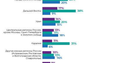 Photo of Развитие внутреннего туризма в России