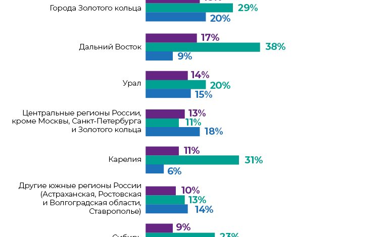 Развитие внутреннего туризма в России